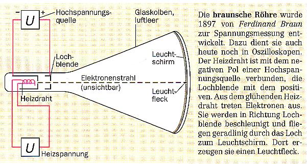 Prinzipbild elektronenstrahlroehren